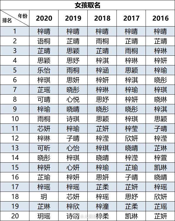 新爆款姓名出炉！2021年超2w+宝宝都叫这个名字！“梓X”成过去式