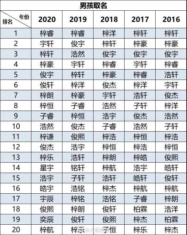 新爆款姓名出炉！2021年超2w+宝宝都叫这个名字！“梓X”成过去式