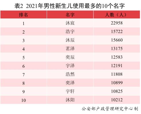 新爆款姓名出炉！2021年超2w+宝宝都叫这个名字！“梓X”成过去式