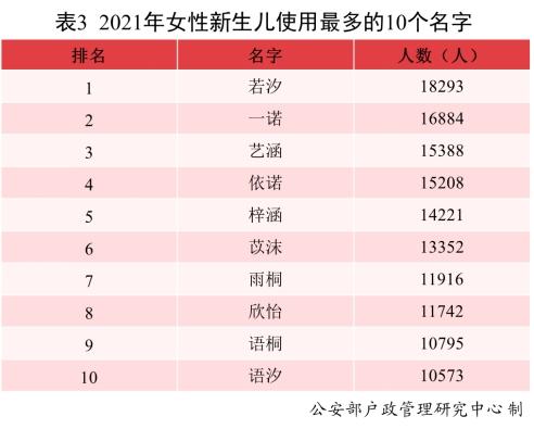 新爆款姓名出炉！2021年超2w+宝宝都叫这个名字！“梓X”成过去式