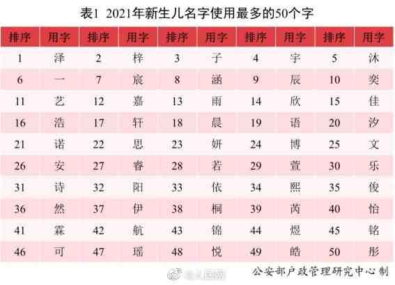 新爆款姓名出炉！2021年超2w+宝宝都叫这个名字！“梓X”成过去式