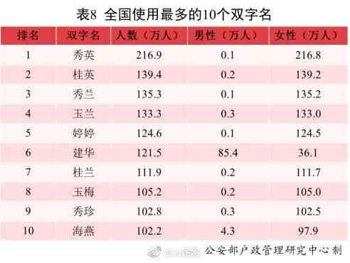 新爆款姓名出炉！2021年超2w+宝宝都叫这个名字！“梓X”成过去式