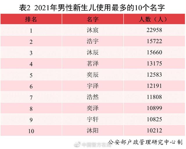 2021中国新生儿爆款名字出炉：若汐、沐宸“霸榜”