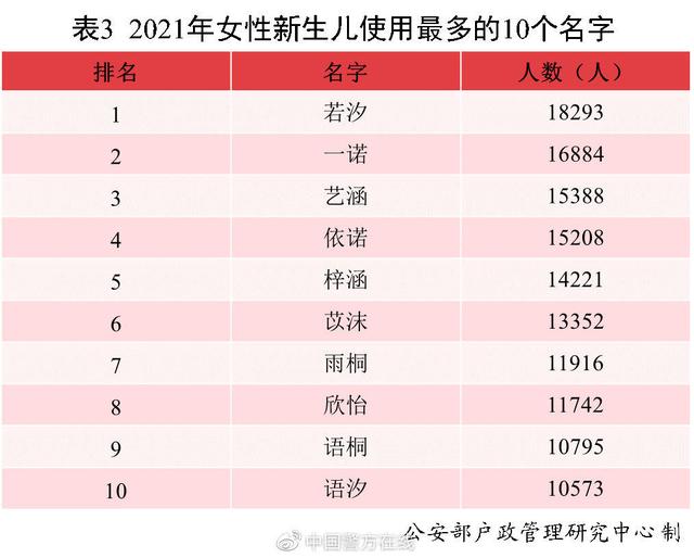 2021中国新生儿爆款名字出炉：若汐、沐宸“霸榜”