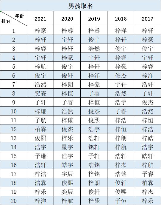 一地公布2021年新生儿取名热门名字！还是那个熟悉的它……