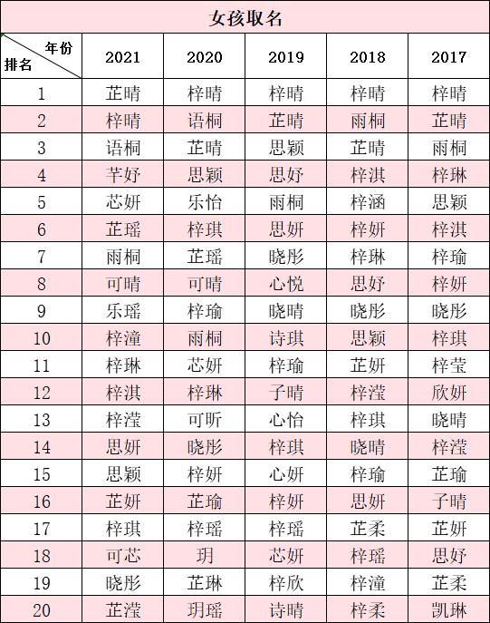 一地公布2021年新生儿取名热门名字！还是那个熟悉的它……