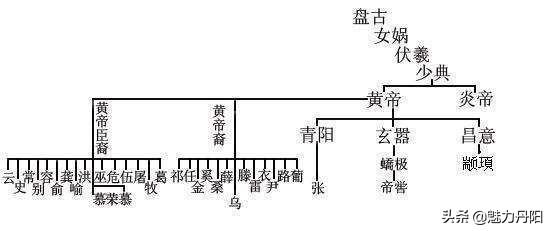 中华民族始祖与中华姓氏渊源