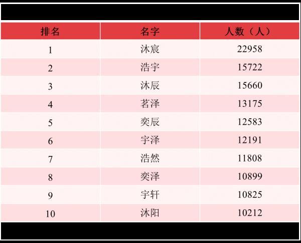 沐宸、若汐，你们的名字火了