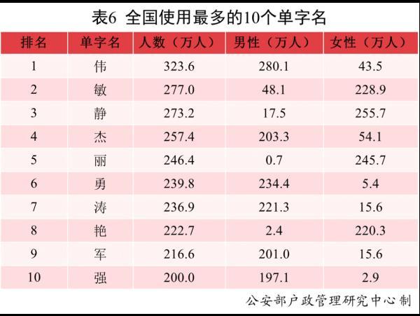 最新全国姓名报告出炉！2021年的新生儿“爆款”名字都在这了