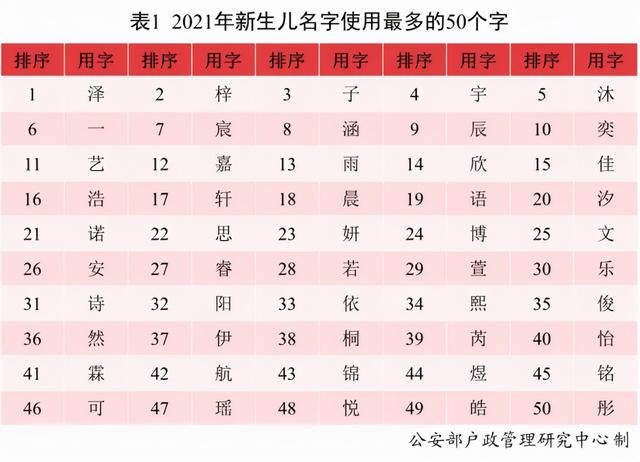 新生儿爆款名单来了，男孩女孩TOP10很眼熟，这50个字被频繁使用