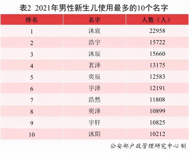 新生儿爆款名单来了，男孩女孩TOP10很眼熟，这50个字被频繁使用