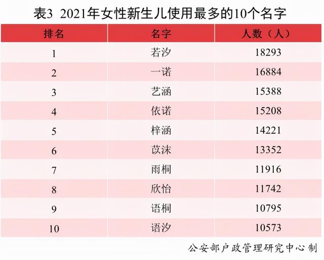 新生儿爆款名单来了，男孩女孩TOP10很眼熟，这50个字被频繁使用