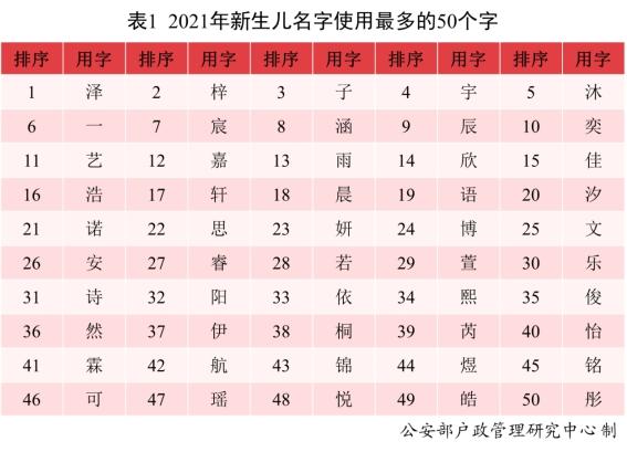 2021年男女新生儿“爆款”名字公布：分别为沐宸和若汐