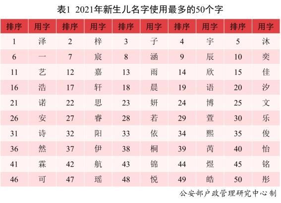 请查收！2021年全国姓名报告出炉