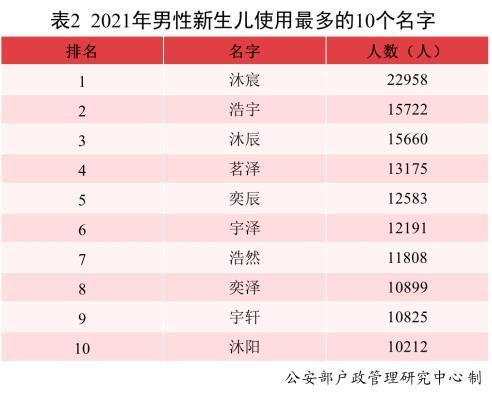 请查收！2021年全国姓名报告出炉