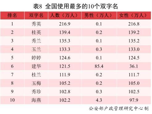 请查收！2021年全国姓名报告出炉