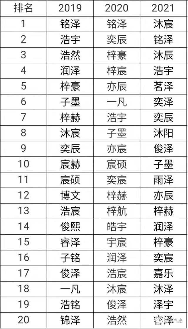 2021新生儿爆款姓名出炉 虎宝宝们要“避雷”了