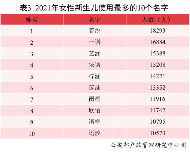 2021年新生儿爆款姓名出炉，有个字霸榜多年，不知为啥魅力这么大