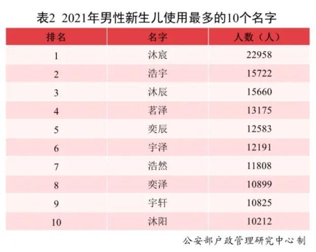 你家有“沐宸”“若汐”吗？2021新生儿爆款名字公布，网友：看网文长大的孩子当爸妈了