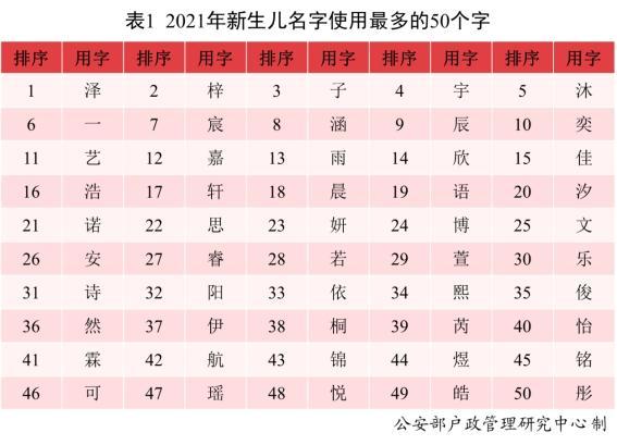 2021年新生儿爆款名出炉：“沐宸”“若汐”霸榜