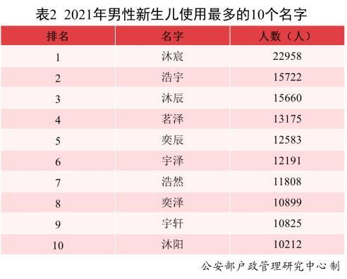 2021年新生儿爆款名出炉：“沐宸”“若汐”霸榜