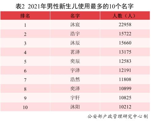 2021年新生儿常用名出炉：男孩沐宸女孩若汐占头名