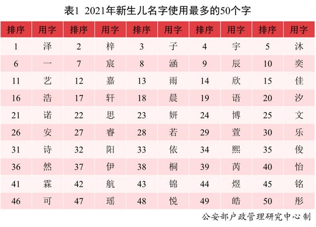 2021年，叫这个名字的新生儿最多！网友：似曾相识......