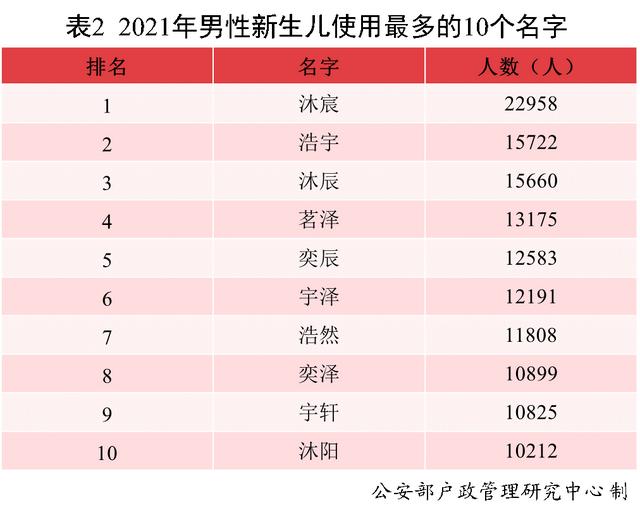 2021年，叫这个名字的新生儿最多！网友：似曾相识......