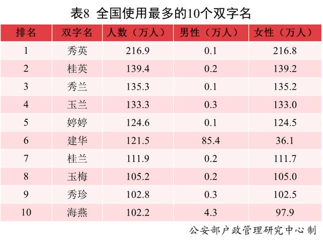 2021年，叫这个名字的新生儿最多！网友：似曾相识......