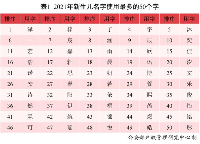 2021中国新生儿爆款名字发布！最受欢迎的竟然是这些