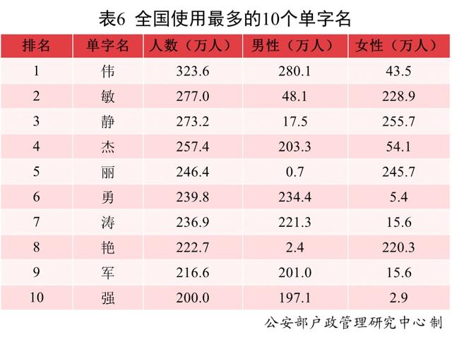 2021中国新生儿爆款名字发布！最受欢迎的竟然是这些