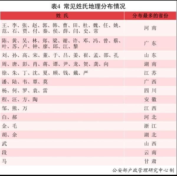 这么多男孩叫“婷婷”？公安部发布2021年全国姓名报告