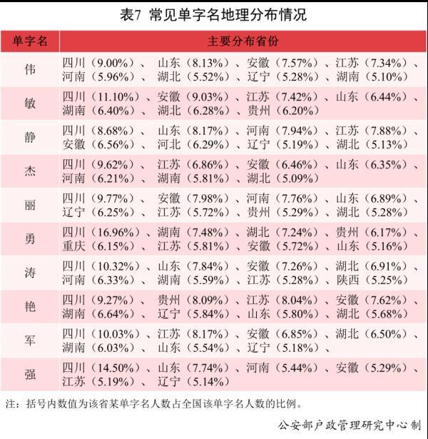 这么多男孩叫“婷婷”？公安部发布2021年全国姓名报告