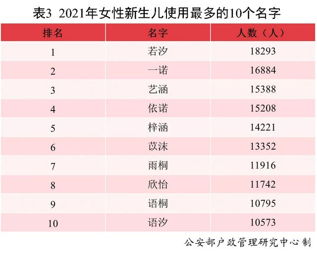 新生男婴和女婴起这些名字的最多，快来看看避免重名