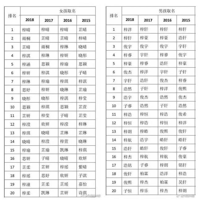 幼儿园里最容易撞的名字，一半孩子都在用