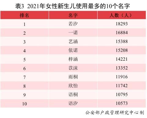 《二〇二一年全国姓名报告》发布