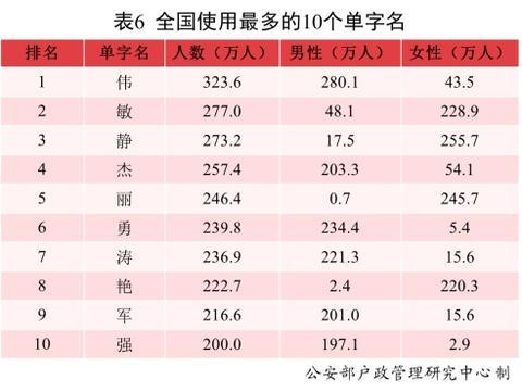 《二〇二一年全国姓名报告》发布