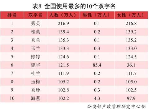 《二〇二一年全国姓名报告》发布