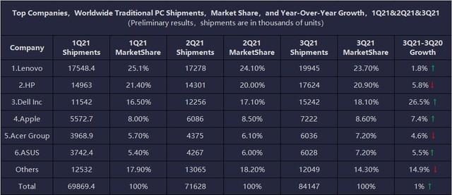 2021年游戏本年终盘点 这10款卖的最好