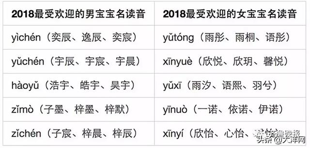 “10后”的父母起名太潮了，第一名意想不到！