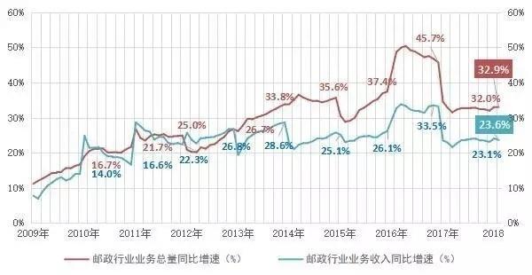 “为什么中国邮政还没倒闭？”