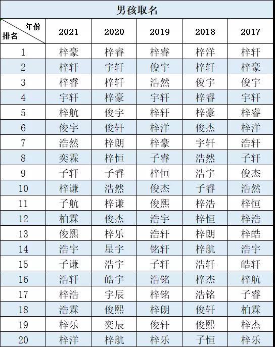 宇轩浩然语桐雨桐……佛山去年新生儿热门名“挤进”全国前十