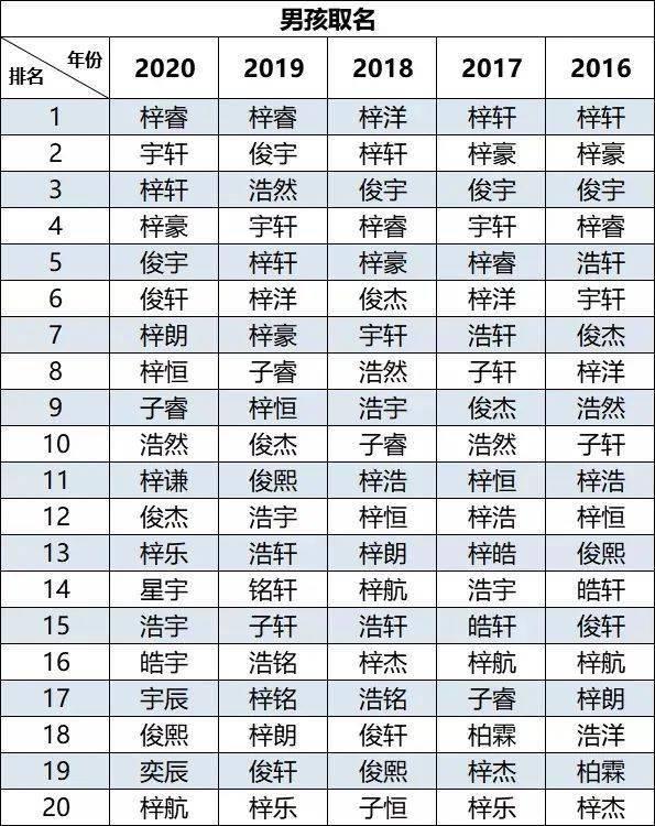 20后宝宝名字新变化，家长们起名终于不扎堆了，一个比一个好听