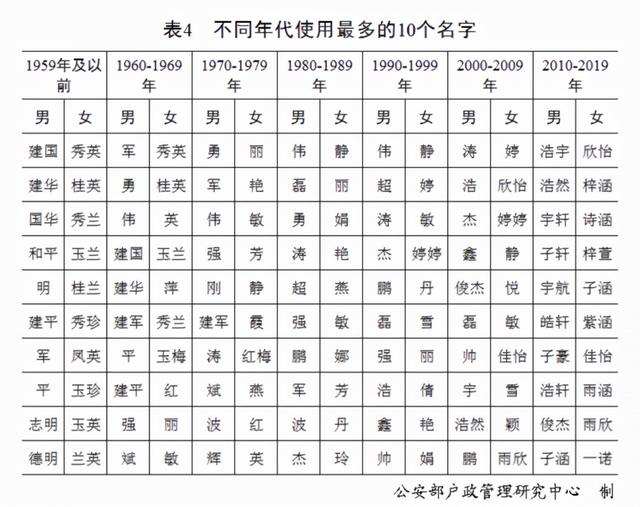 20后宝宝名字新变化，家长们起名终于不扎堆了，一个比一个好听