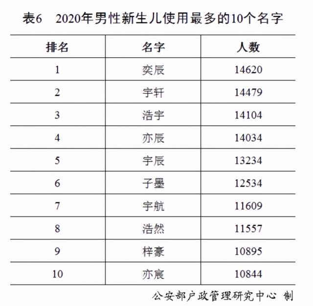 20后宝宝名字新变化，家长们起名终于不扎堆了，一个比一个好听