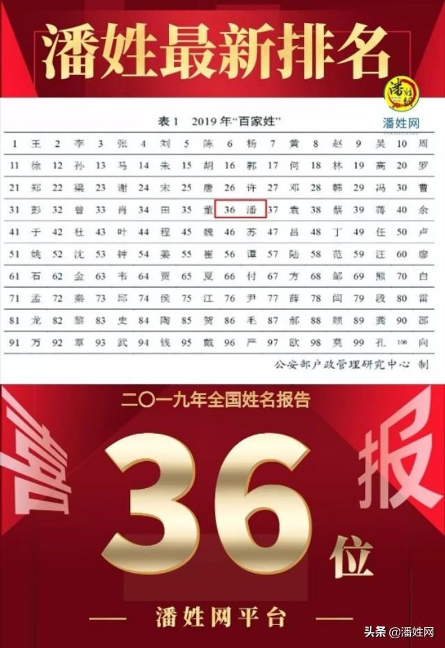 重磅！权威发布2019全国姓氏报告！潘姓排名第36位