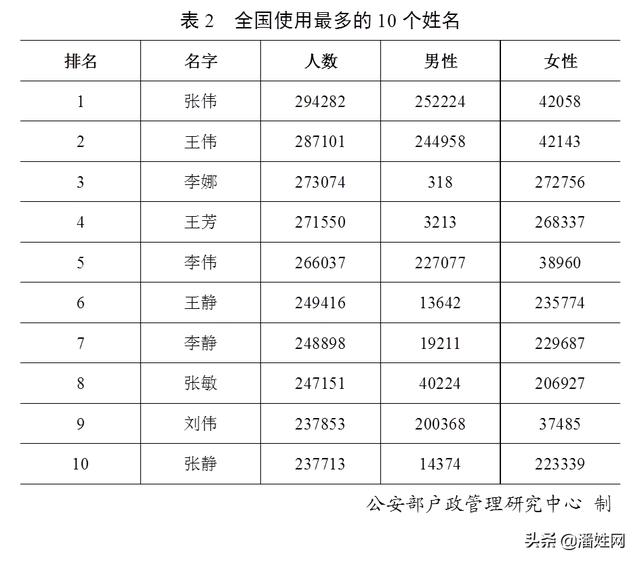 重磅！权威发布2019全国姓氏报告！潘姓排名第36位