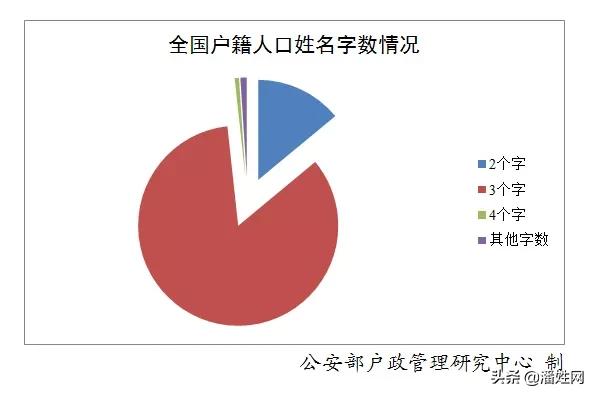 重磅！权威发布2019全国姓氏报告！潘姓排名第36位