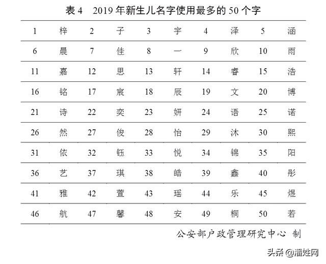 重磅！权威发布2019全国姓氏报告！潘姓排名第36位