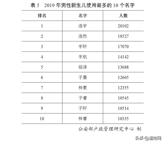 重磅！权威发布2019全国姓氏报告！潘姓排名第36位